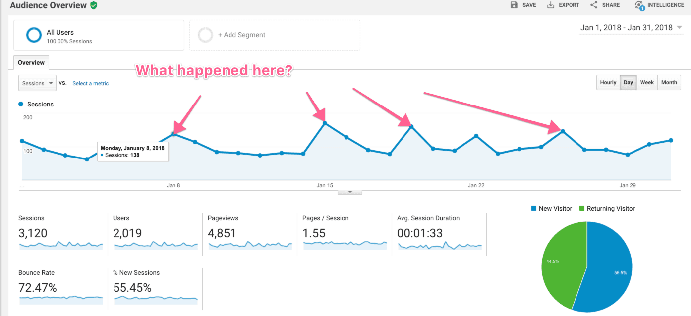 dyeb traffic for january
