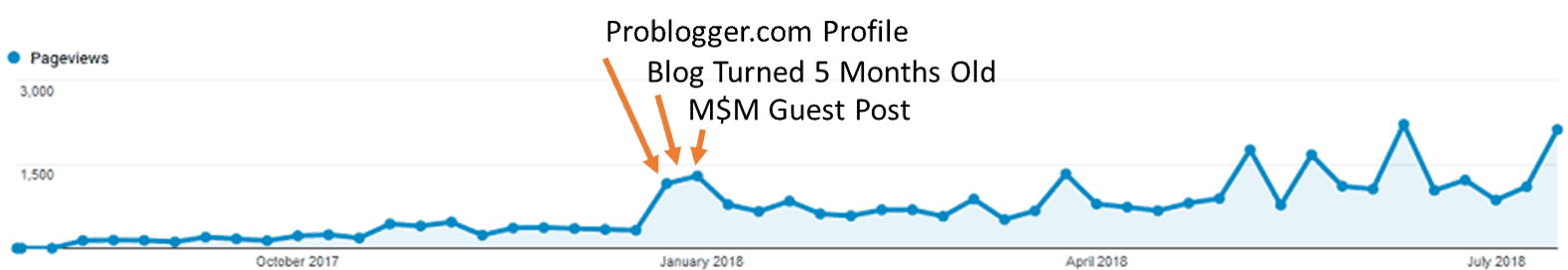 google analytics sessions chart